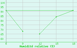 Courbe de l'humidit relative pour Gumushane