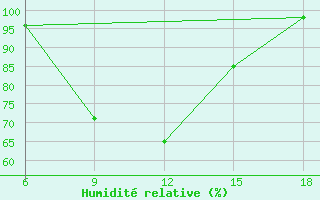 Courbe de l'humidit relative pour Capo Frasca