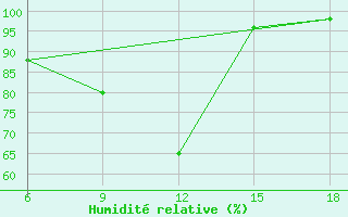 Courbe de l'humidit relative pour Elbasan