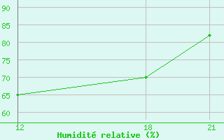 Courbe de l'humidit relative pour Oran Tafaraoui