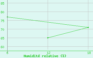 Courbe de l'humidit relative pour Cuovddatmohkki