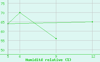 Courbe de l'humidit relative pour Sonnblick