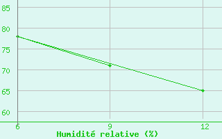Courbe de l'humidit relative pour Gariat El-Sharghia