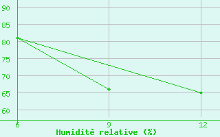 Courbe de l'humidit relative pour Gariat El-Sharghia
