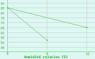 Courbe de l'humidit relative pour Gokceada