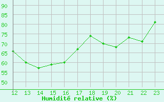 Courbe de l'humidit relative pour Manschnow