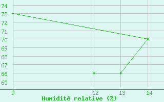 Courbe de l'humidit relative pour Wide Awake Field Ascension Island