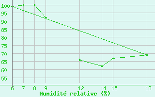 Courbe de l'humidit relative pour Passo Dei Giovi