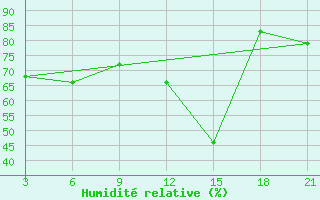 Courbe de l'humidit relative pour Topolcani-Pgc