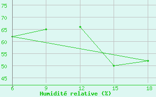 Courbe de l'humidit relative pour Beni-Saf