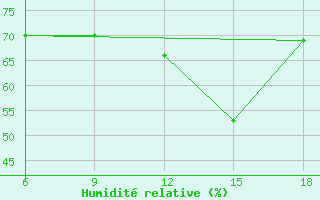 Courbe de l'humidit relative pour Chefchaouen