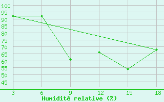 Courbe de l'humidit relative pour Ohrid-Aerodrome