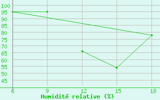 Courbe de l'humidit relative pour Sidi Bel Abbes