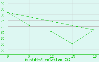 Courbe de l'humidit relative pour Bragin