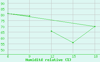 Courbe de l'humidit relative pour Bordj Bou Arreridj
