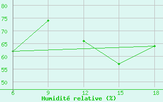 Courbe de l'humidit relative pour Ghazaouet