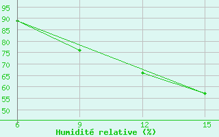 Courbe de l'humidit relative pour Ghadames