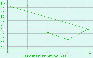 Courbe de l'humidit relative pour Naama
