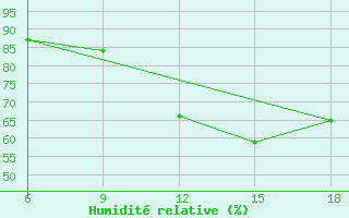 Courbe de l'humidit relative pour Skikda