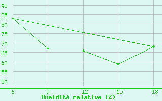 Courbe de l'humidit relative pour Dellys