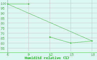 Courbe de l'humidit relative pour Chefchaouen