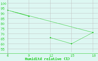 Courbe de l'humidit relative pour Tizi-Ouzou