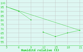 Courbe de l'humidit relative pour Santander (Esp)