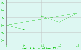 Courbe de l'humidit relative pour Beni-Saf