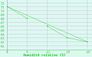 Courbe de l'humidit relative pour Beni-Saf