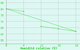 Courbe de l'humidit relative pour Beni-Saf