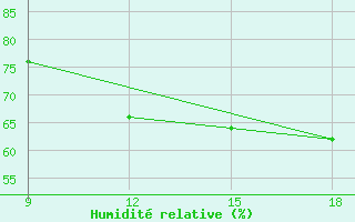 Courbe de l'humidit relative pour Gariat El-Sharghia