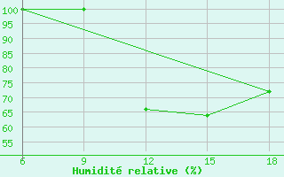 Courbe de l'humidit relative pour Larache