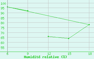 Courbe de l'humidit relative pour Tizi-Ouzou
