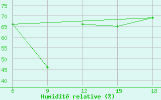 Courbe de l'humidit relative pour Skikda