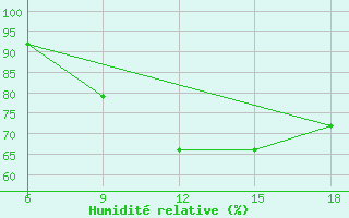 Courbe de l'humidit relative pour Chefchaouen