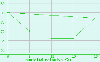 Courbe de l'humidit relative pour Beni-Saf