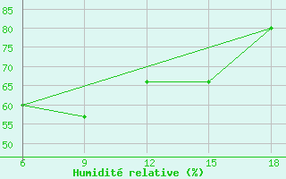 Courbe de l'humidit relative pour Dellys