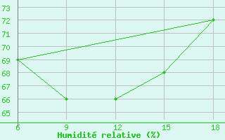Courbe de l'humidit relative pour Skikda