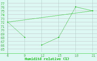 Courbe de l'humidit relative pour Kaliningrad