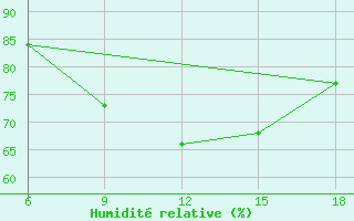 Courbe de l'humidit relative pour Medea