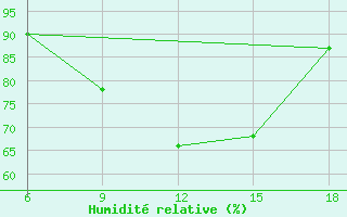 Courbe de l'humidit relative pour Medea