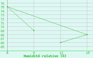 Courbe de l'humidit relative pour Hopa