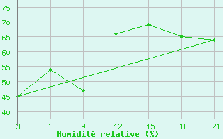 Courbe de l'humidit relative pour Taibei