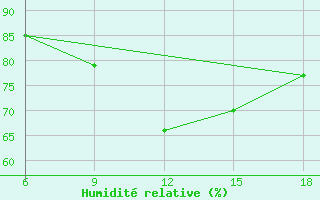 Courbe de l'humidit relative pour Tenes