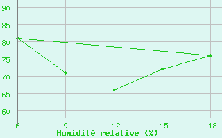 Courbe de l'humidit relative pour Reus (Esp)