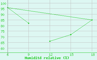 Courbe de l'humidit relative pour Capo Frasca