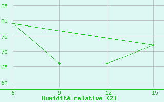 Courbe de l'humidit relative pour Mavrovo