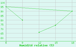 Courbe de l'humidit relative pour Capo Frasca