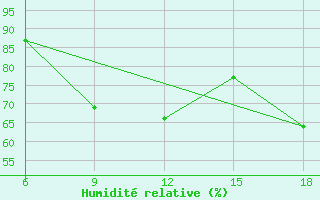 Courbe de l'humidit relative pour Bilbao (Esp)