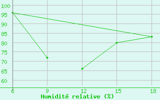 Courbe de l'humidit relative pour Fao